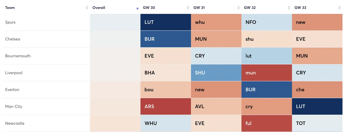 Attacking fixtures for Fantasy Premier League