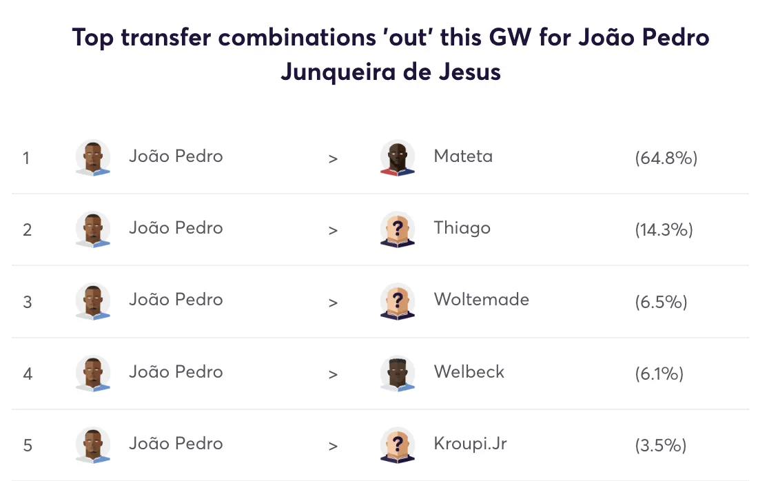 Top 5 replacements for Joao Pedro for FPL Gameweek 10