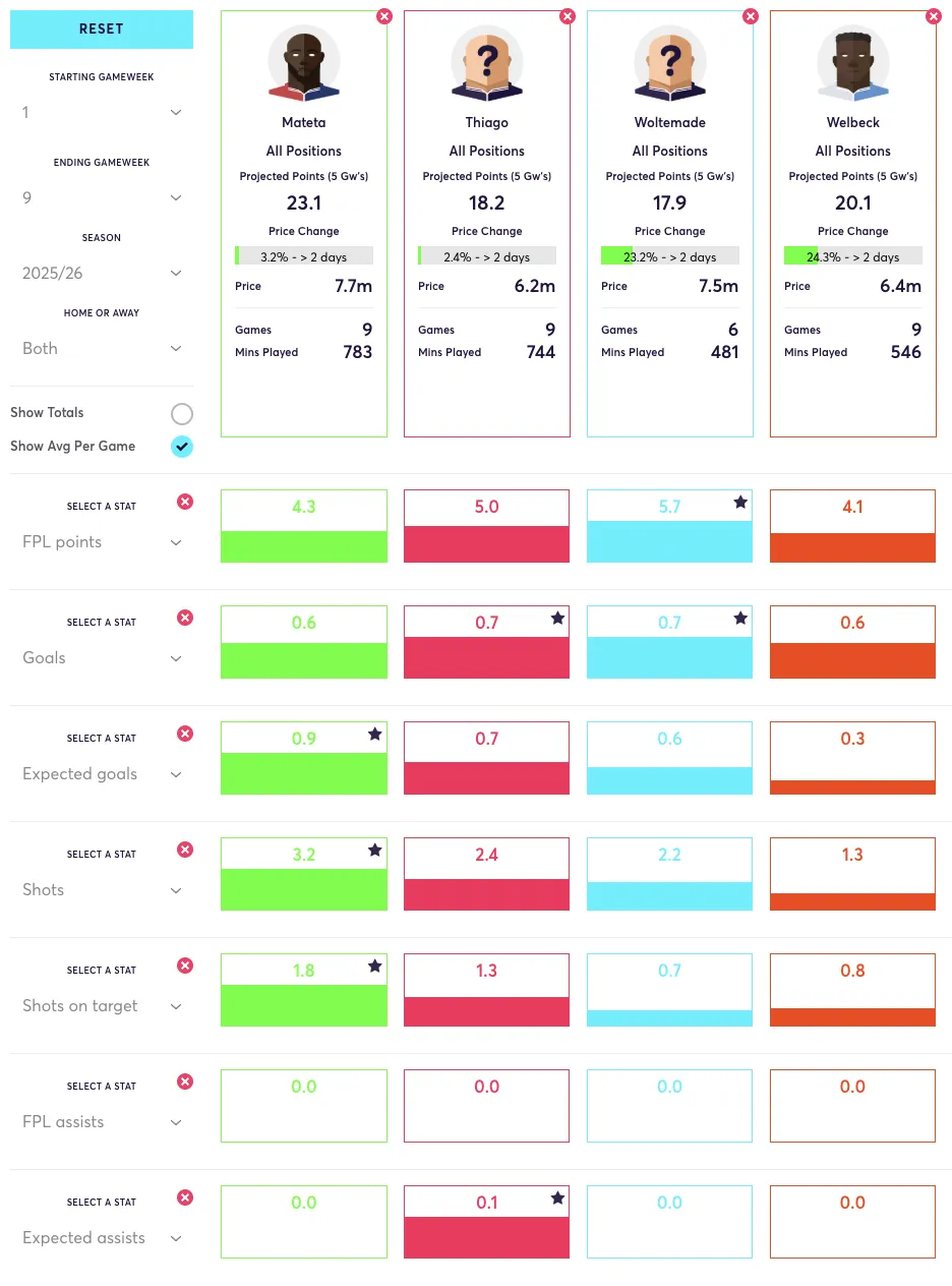 Best four fowards to replace Joao Pedro. Their stats are compared for goal threat and assist potential