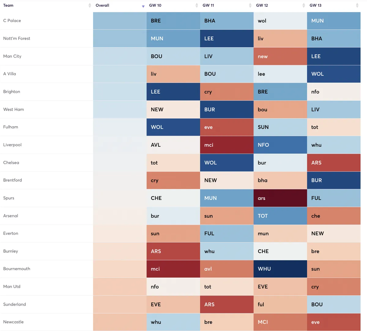 Premier League fixtures ranked by attacking difficulty for the next four Gameweeks