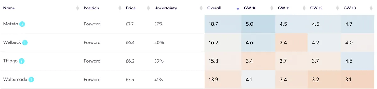 FPL forwards predicted points for the next four gameweeks