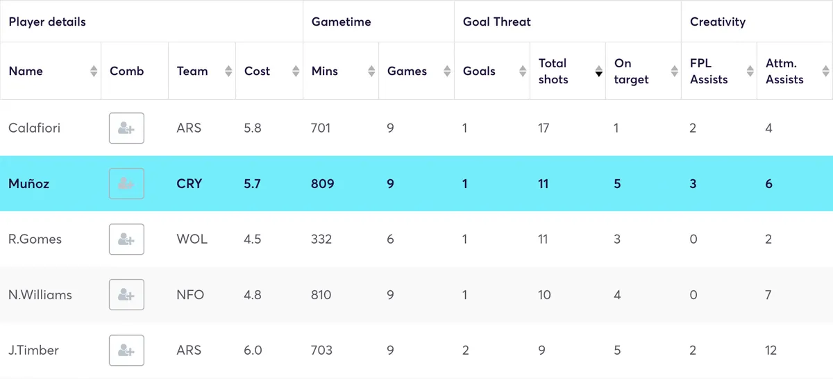 Defenders ranked for different FPL stats