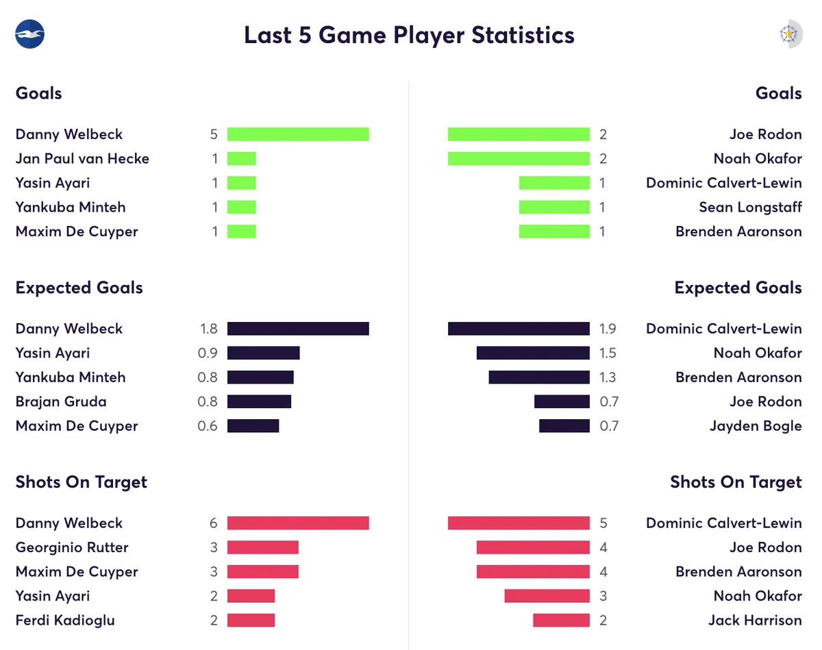 Brighton vs Leeds stats for the last 5 games