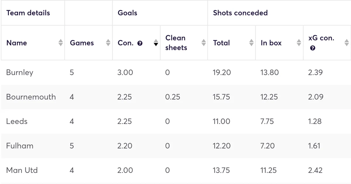 Premier League clubs ranked by goals conceded per game in away matches