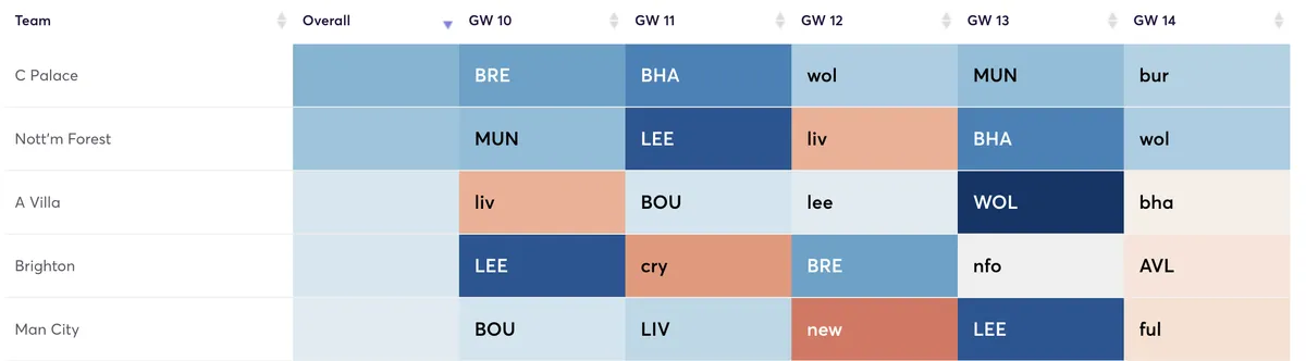 Premier League fixtures ranked for attacking difficulty for the next five Gameweeks