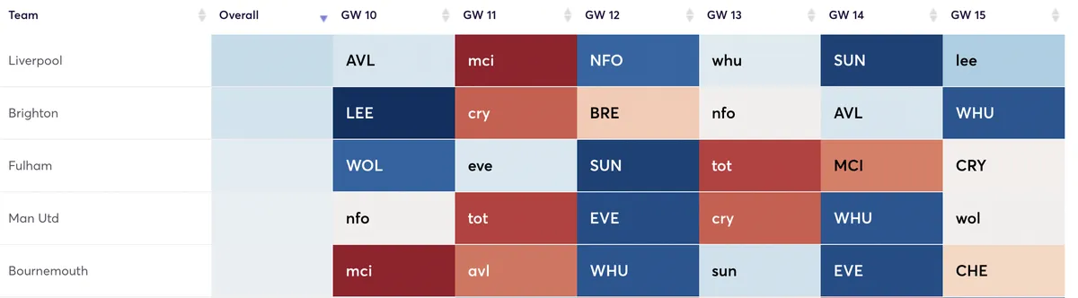 Premier League fixtures ranked by defensive difficulty for the next 5 Gameweeks
