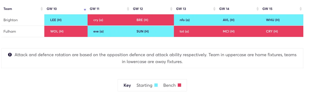 Brighton and Fulham defensive rotation for the next 6 Gameweeks