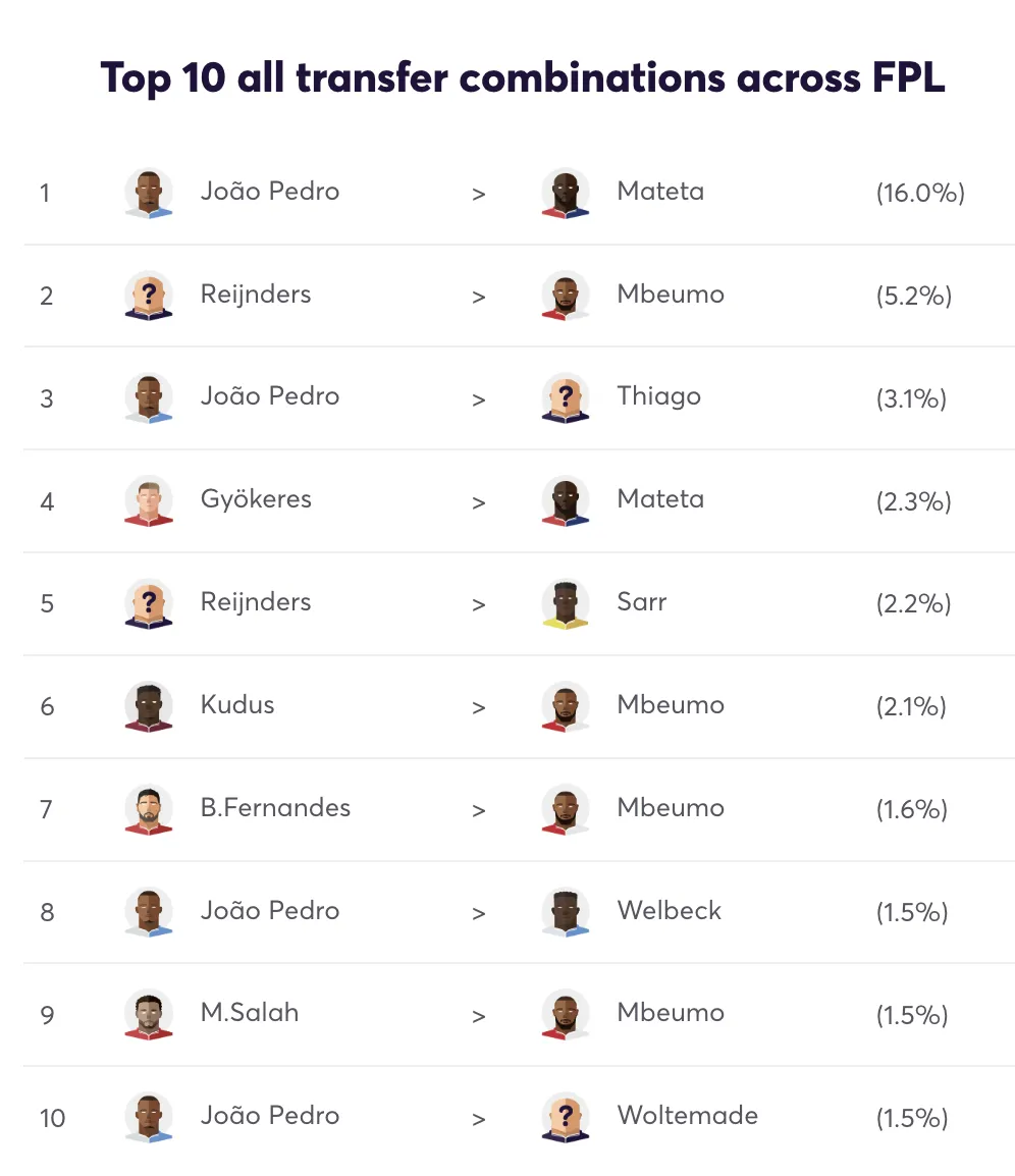 Top 10 transfer combinations before FPL Gameweek 10