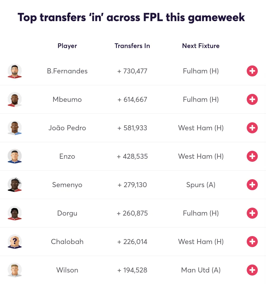 Top FPL transfers for FPL Gameweek 24