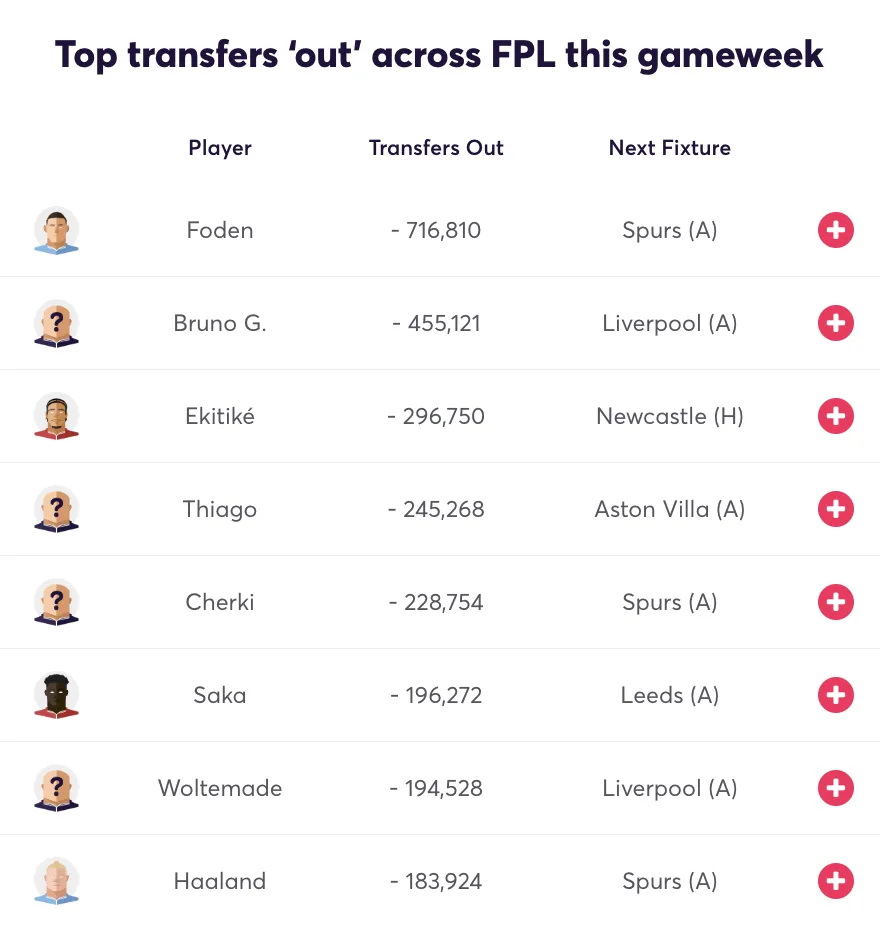 Most sold player ahead of FPL Gameweek 24