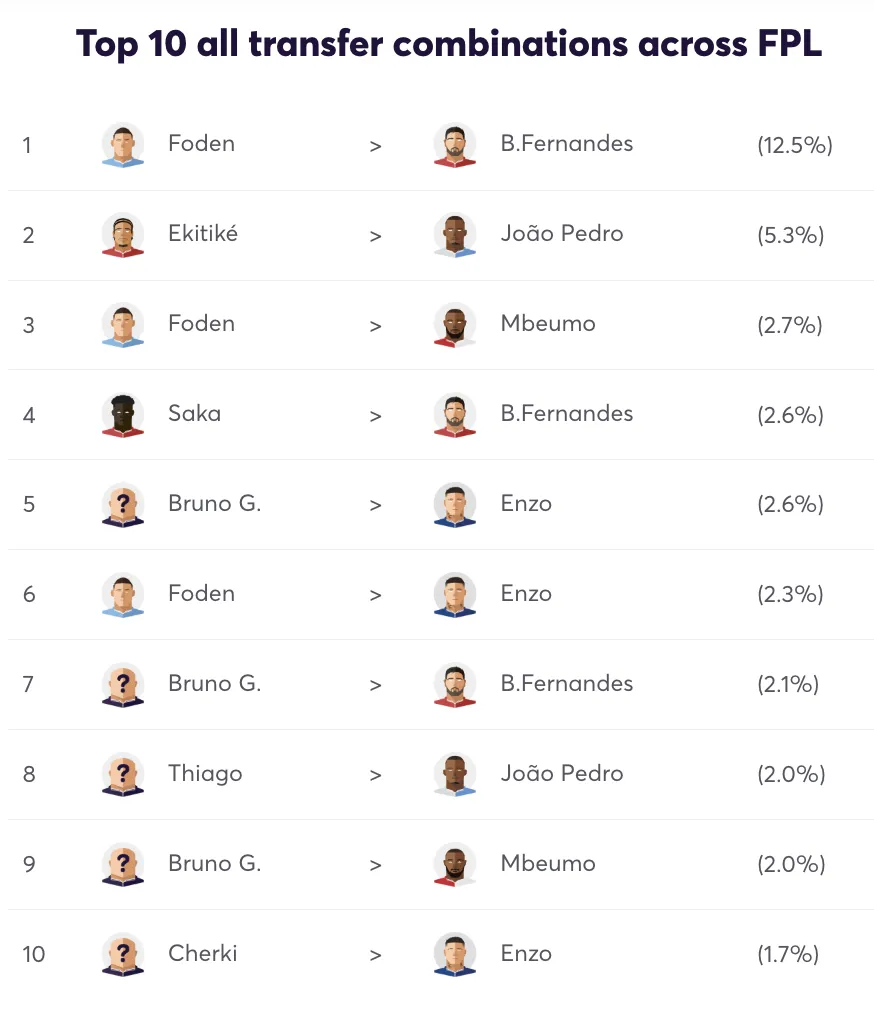 Top 10 FPL transfer combinations for Gameweek 24