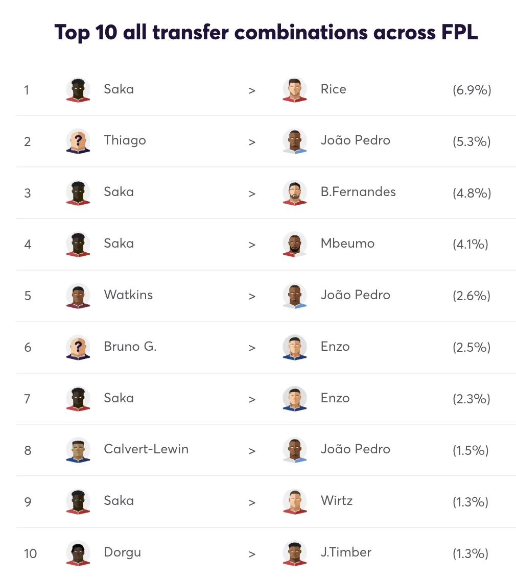 Top 10 FPL transfer combinations for FPL Gameweek 25