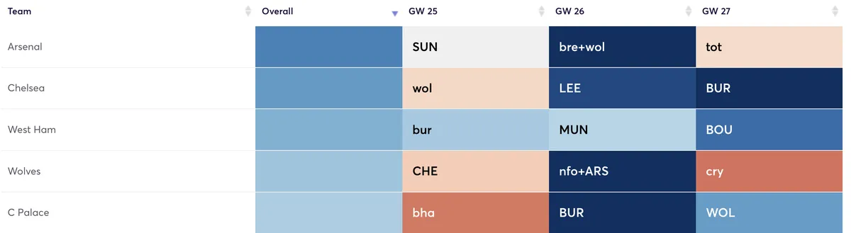 Premier League fixtures for the next three Gameweeks ranked by attacking difficulty