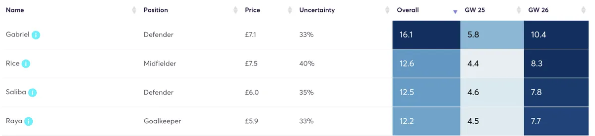 Arsenal players predicted points for the next two Gameweeks, including Double Gameweek 25