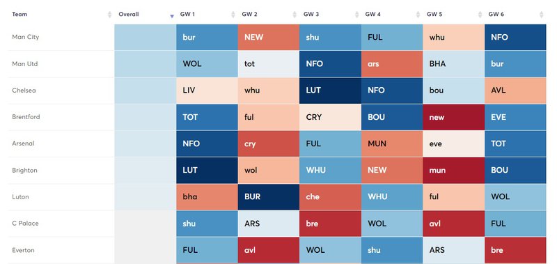 The Fixture Planner showing Gameweeks 1 to 6