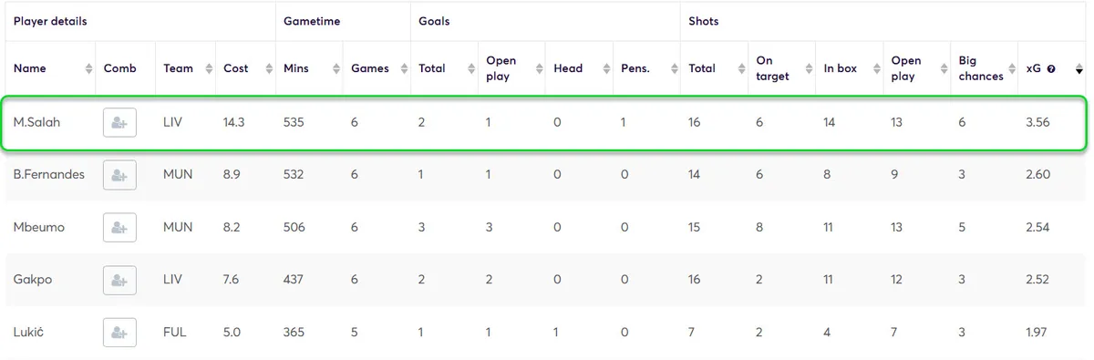 Stats for Midfielders Fantasy Premier League 2025/26