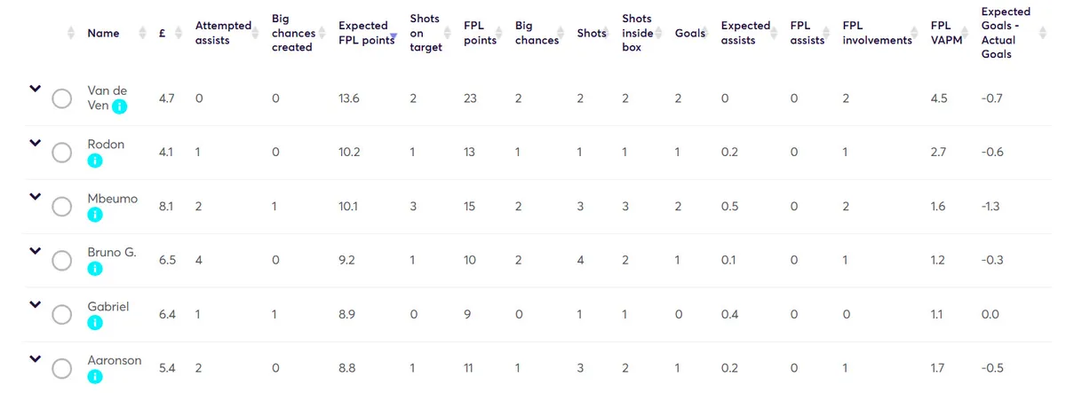 Stats for Gameweek 9