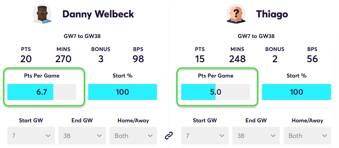 Points Per game for Welbeck and Thiago