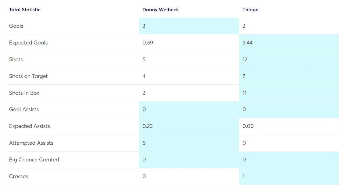 Stats Comparison Welbeck vs Thiago