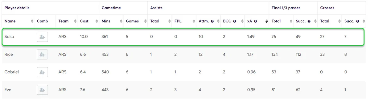 Stats for Arsenal players