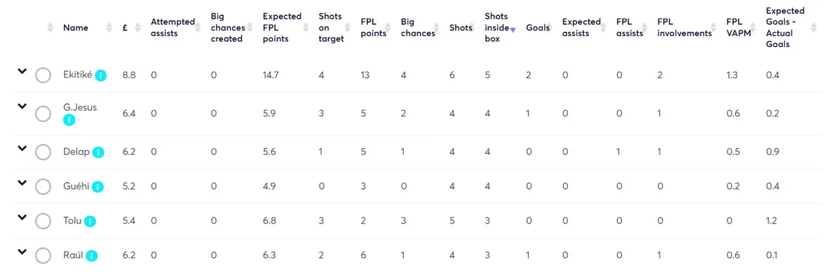 Stats for Gameweek 24