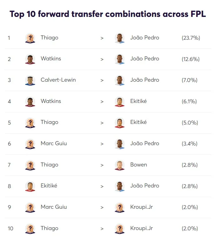 Top 10 forward transfer combintaions