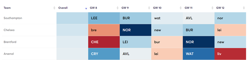 Southampton fixtures using Fixture Analyser