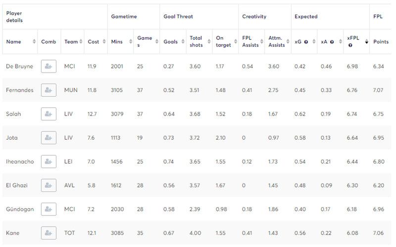 xFPL per 90 in 2020/21 using Opta Stats Sandbox