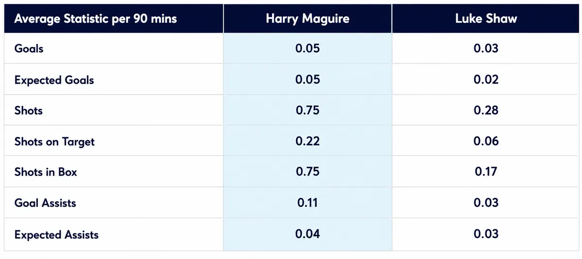 Maguire vs Shaw attacking stats per 90