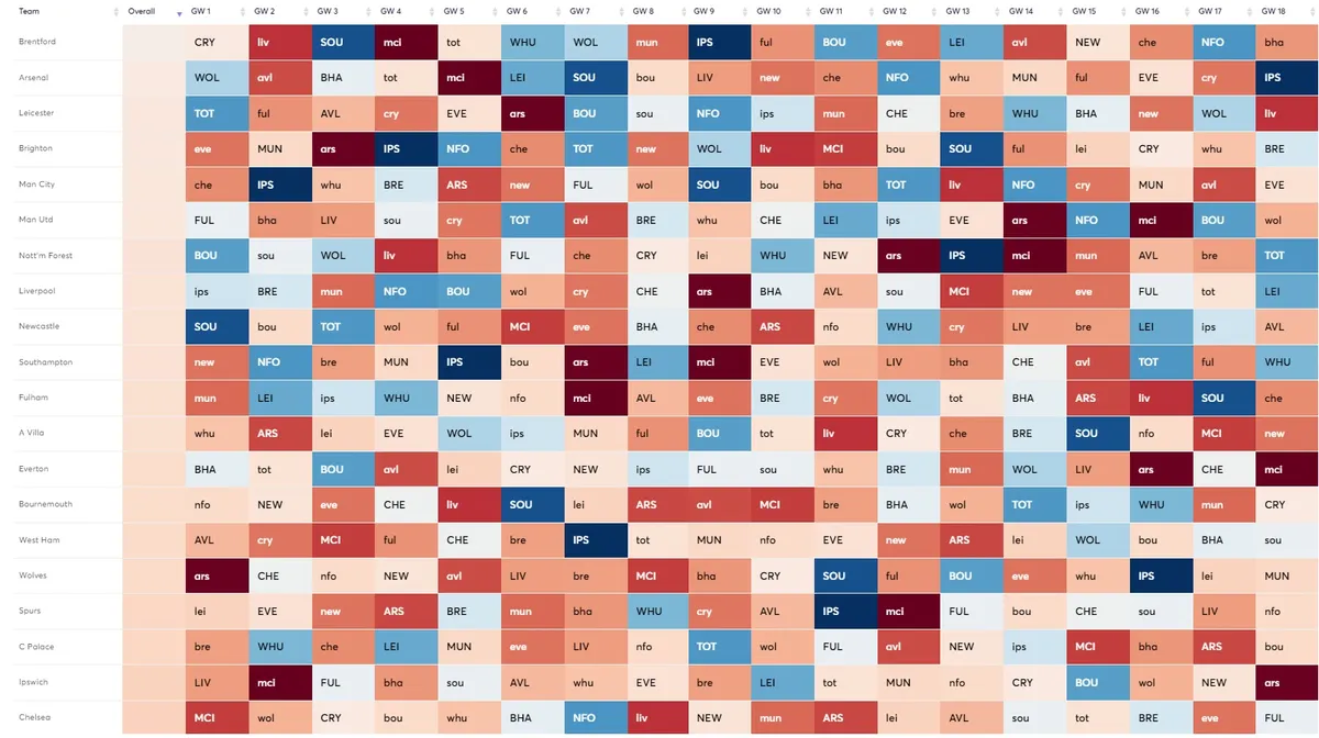 Fantasy Premier League Fixtures GW1-18