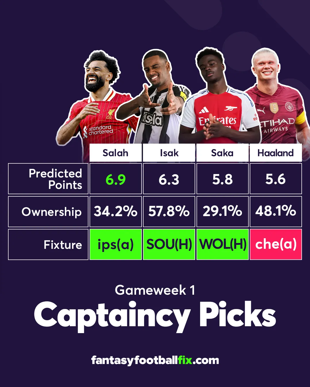 Fantasy Premier League captaincy options for Gameweek 1