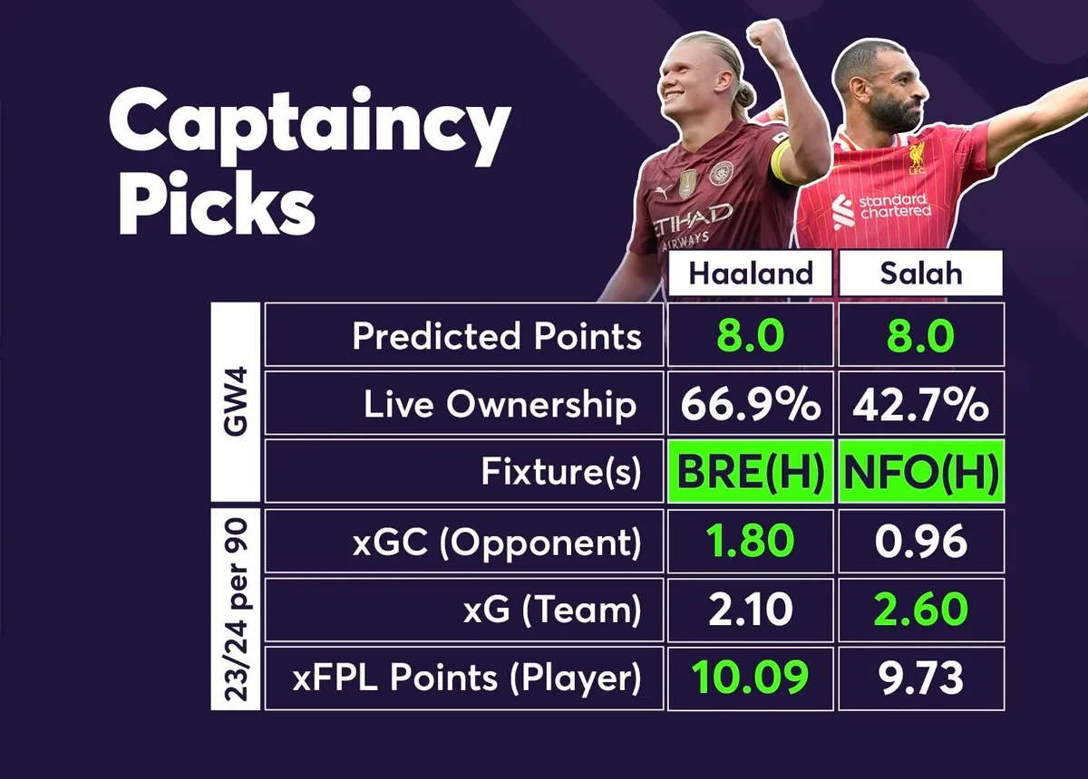 FPL captaincy picks for Gameweek 4