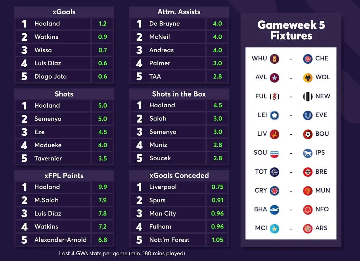 FPL stats table