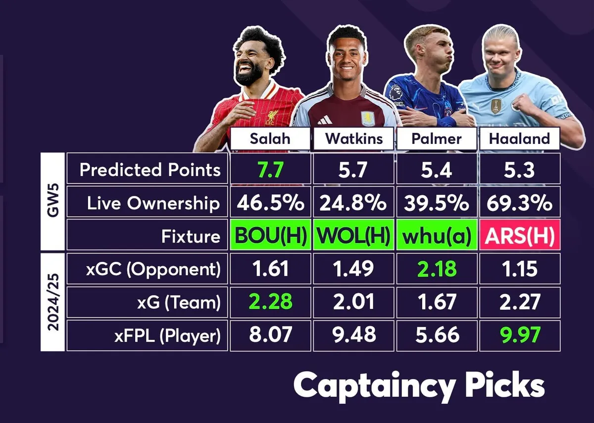 FPL Gameweek 5 captaincy data