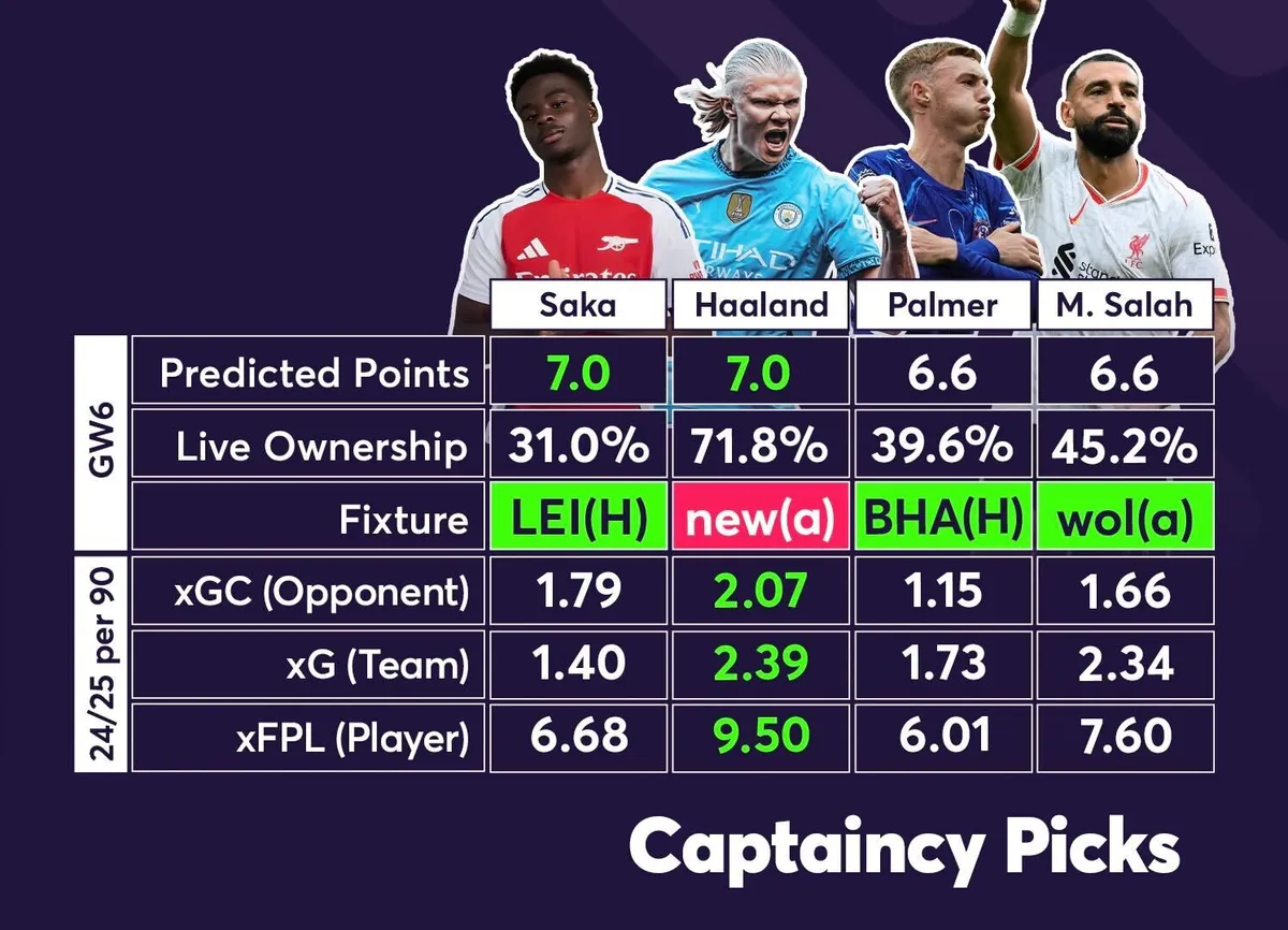 Gameweek 6 FPL captaincy graphic