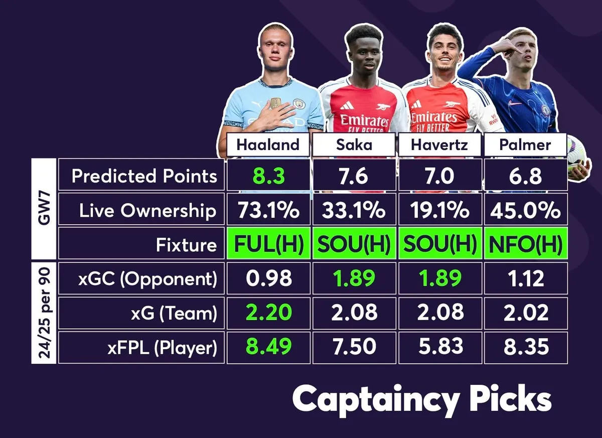 Fantasy Premier League captaincy options for Gameweek 7