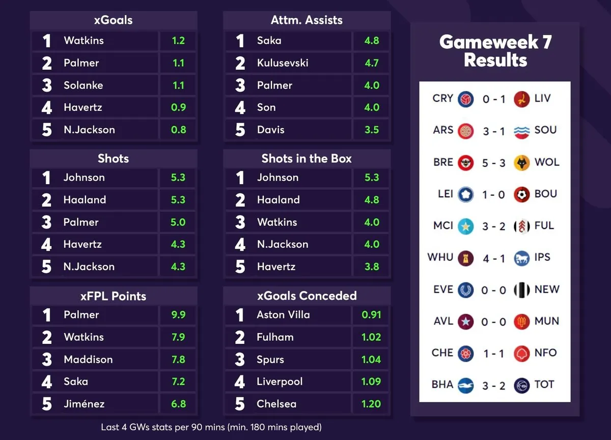 Gameweek 7 FPL stats