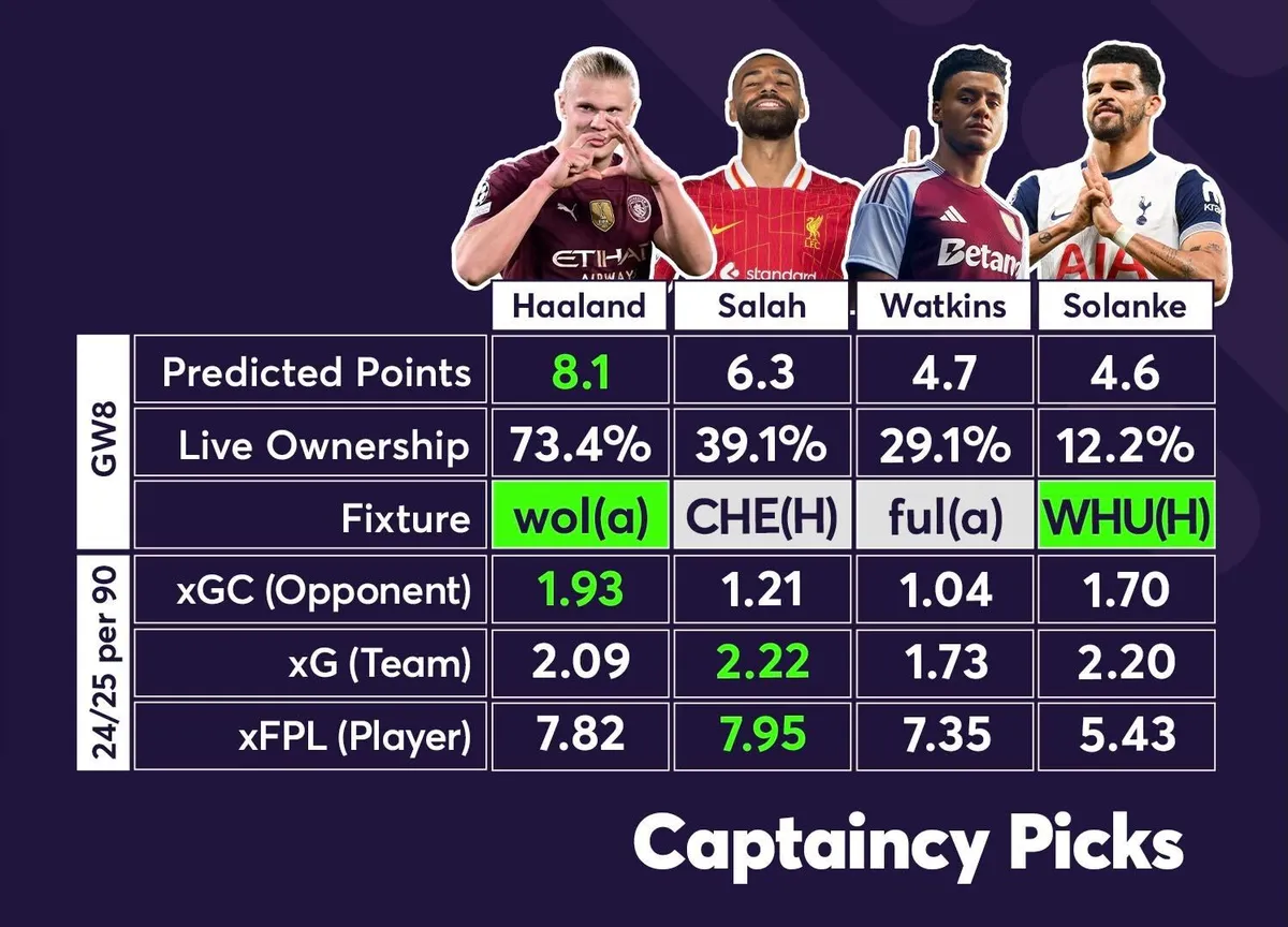 FPL captain options