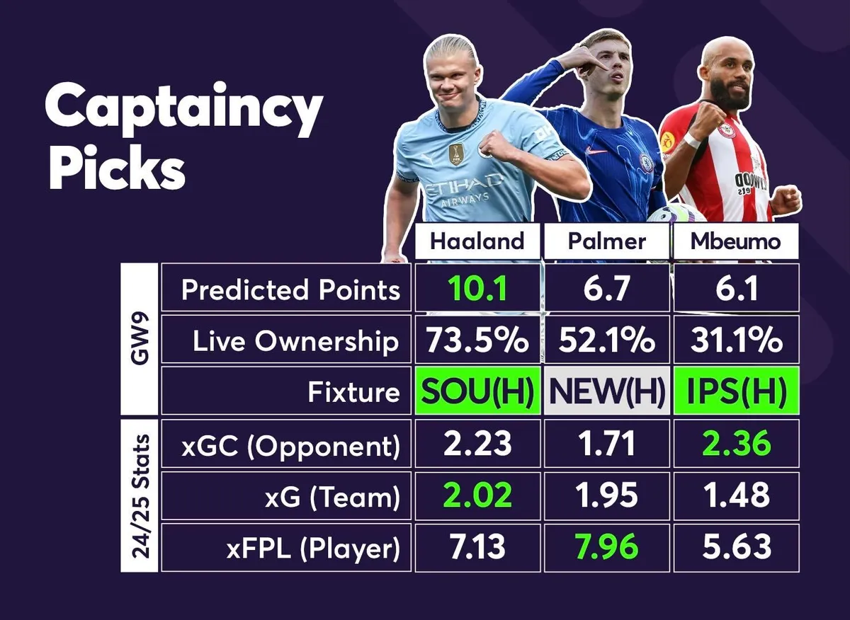 FPL Gameweek 9 captaincy choices