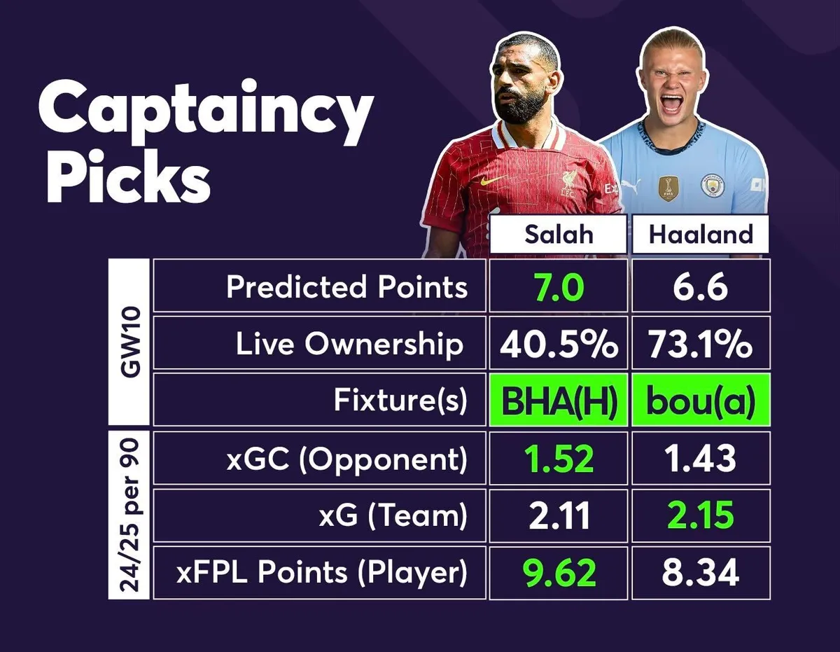 Salah vs Haaland captaincy stats for FPL