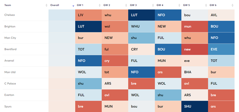 Best Premium FPL Midfielders (£8.0 -£12.5 Million)