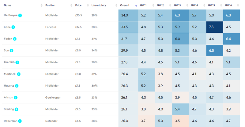 Fantasy Premier League on X: When the differentials do the