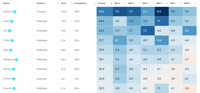 Fantasy Premier League Fpl Gw3 Differential Focus