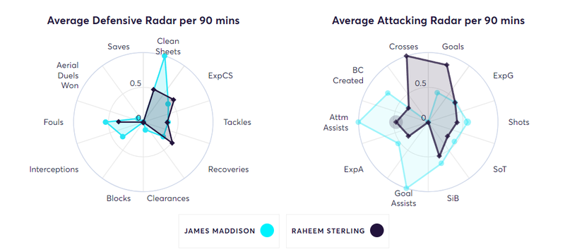 Opta Player Heatmaps Radar