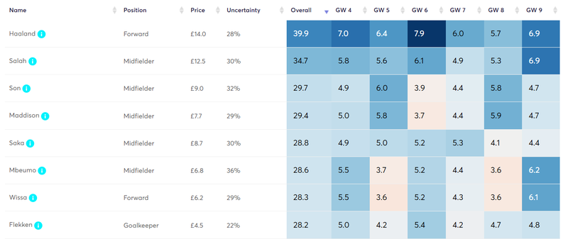 Player Points Projections