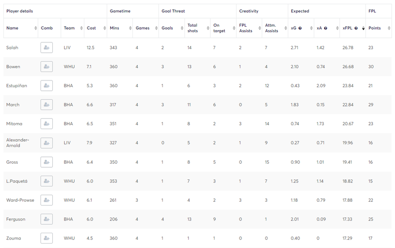 Fantasy Premier League (FPL) Fixture and Wildcard Planning