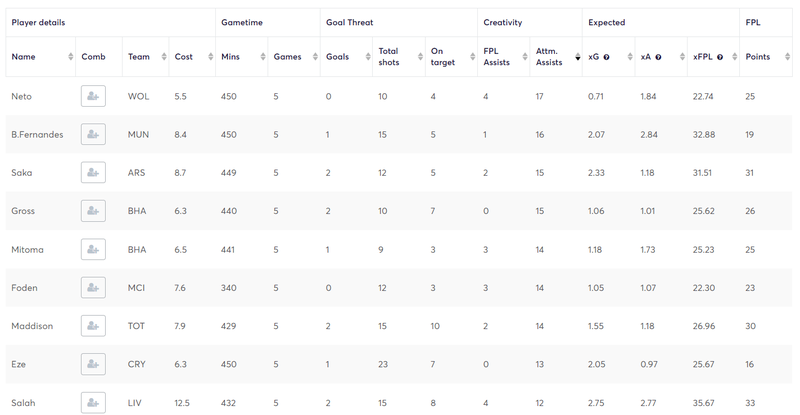 Fantasy Premier League (FPL) GW6 Differential Focus