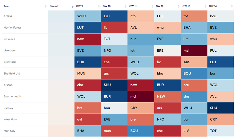 Best Fixtures 9-14