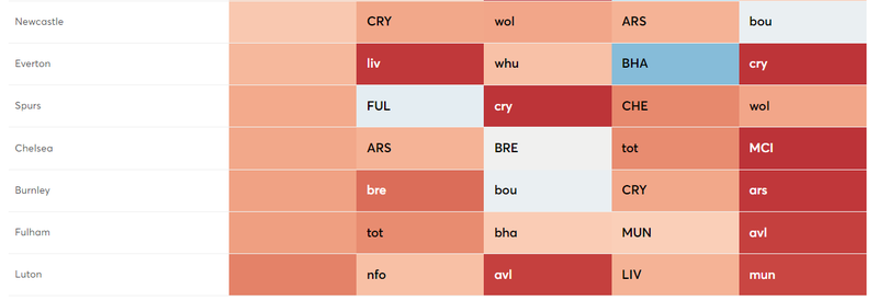 Worst fixtures 9-12