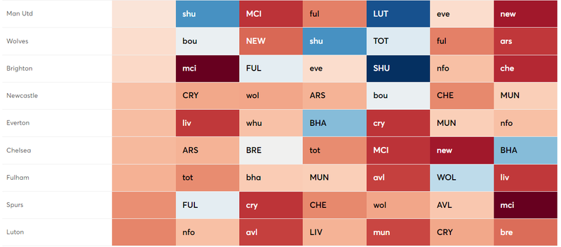 Worst fixtures 9-14